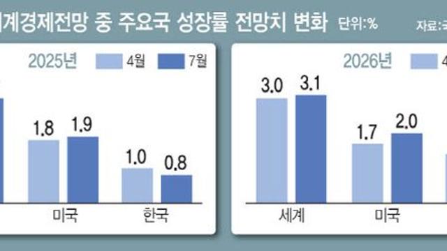 IMF, 韓 올해 성장률 1.0→0.8%로…'추경 기대감'에 내년은 1.8%