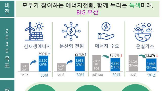 부산시, '제7차 지역에너지계획' 확정...탄소중립 실현