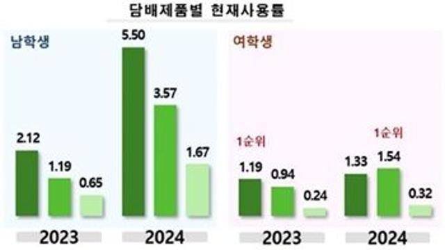 청소년 담배제품사용 증가세, 액상형 전자담배 사용 증가 두드러져