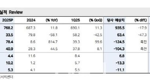 한화시스템, 필리조선소 수익성 개선·오스탈 인수 승인이 핵심-메리츠