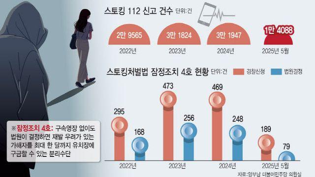 스토킹 위험성 높은 데도 ‘기각’…