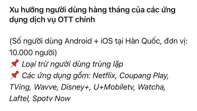 Gần 40% dân số Hàn Quốc sử dụng dịch vụ OTT