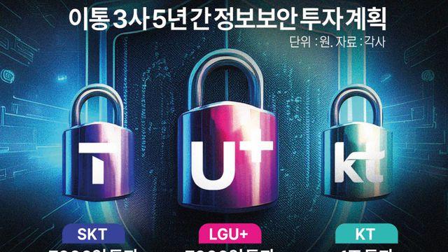 LGU+도 “보안 투자하겠습니다”…SKT 해킹 순기능 이통 3사 ‘자물쇠’ 경쟁