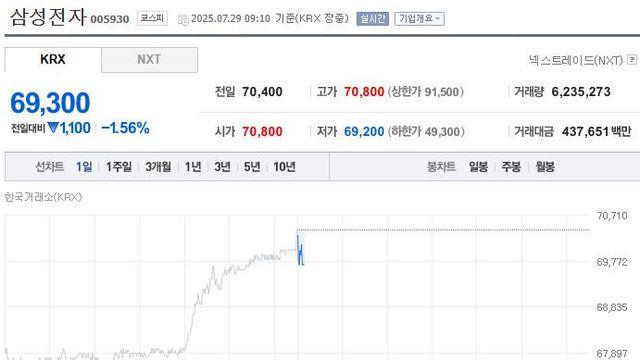 어제자 11개월만에 7만원 돌파했던 삼성전자 주가 근황