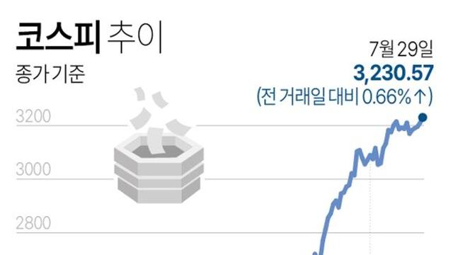 코스피 추이