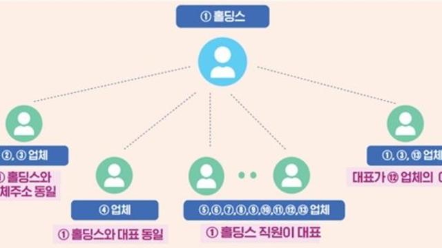 유령업체 내세워 치패방류사업 '싹쓸이'…100억대 입찰비리 적발