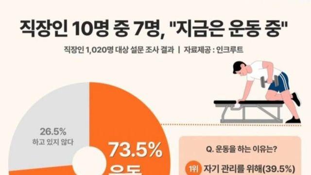 직장인 10명 중 7명은 출근 전 or 퇴근 후에 한다는 것