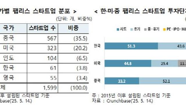 韓 시스템반도체 점유율 2%…“팰리스 스타트업 육성 해법”