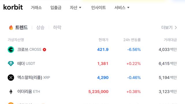 크로쓰, 코빗서 비트코인·이더리움 거래량 추월…상장 후 관심 지속