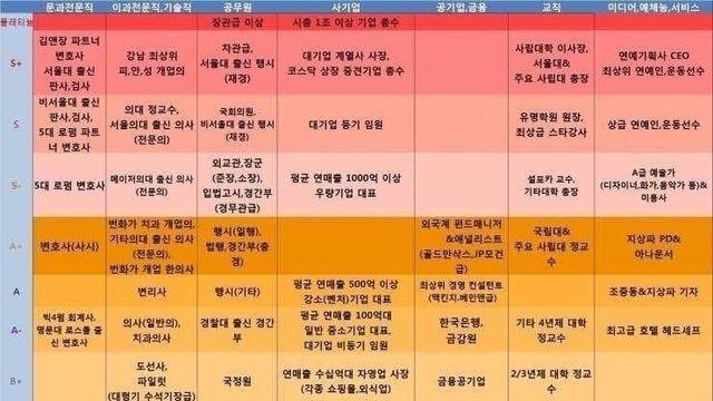 현실적인 직업 티어표