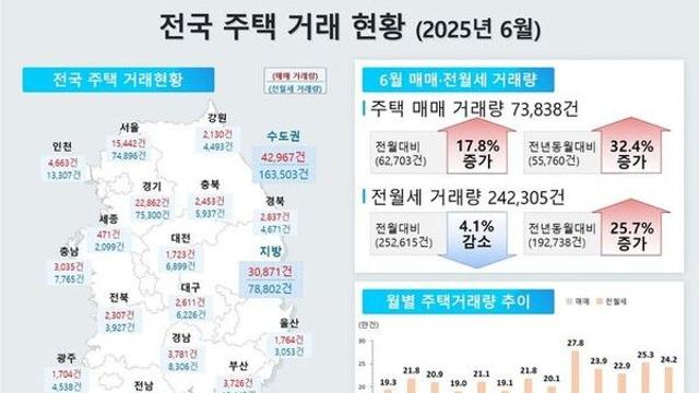6월 전국 주택 인허가 2만8018호…37.2% 증가