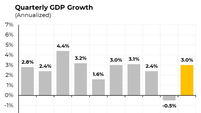 미국 2분기 GDP 성장률 3.0%, 예상치 상회