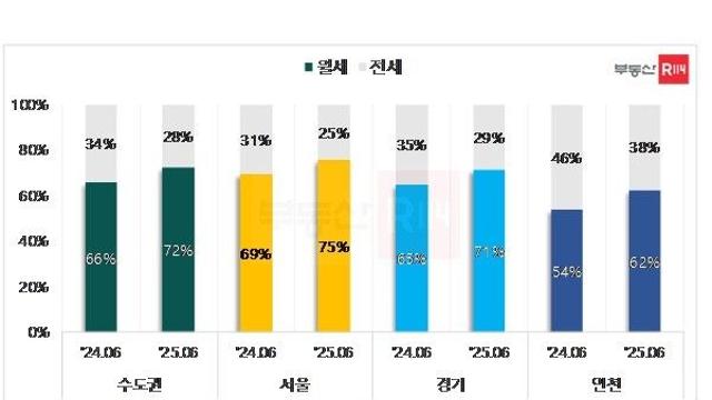 오피스텔 임대시장 
