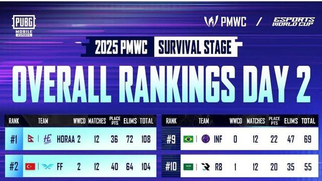 [PMWC] 농심도 '23억 쩐의 전쟁' 참전한다…서바이벌 6위로 파이널행