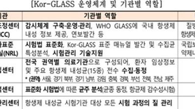 질병관리청, WHO 항생제내성 감시 협력센터 재지정