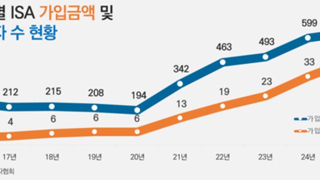 ISA 잔액 40조원 돌파 '국민 자산관리계좌' 굳건 