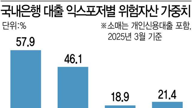 4대 금융, 회수 포기한 대출 2.7조…1년새 25% 급증