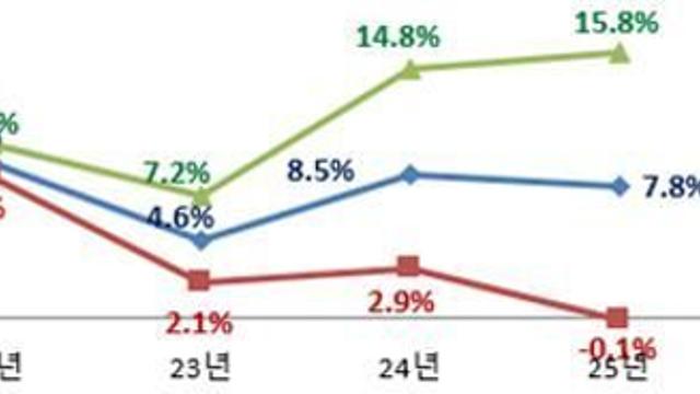 상반기 유통업계 매출 7.8% 증가…오프라인 5년 만에 역성장