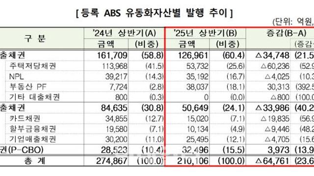 MBS 반토막에 ABS 발행도 뚝…올해 상반기 23.6% 감소