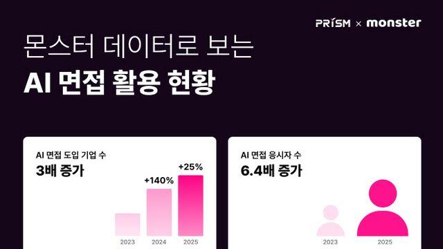 AI 면접 기업, 3년만에 3배 증가… 대기업·IT기업 중심 확산