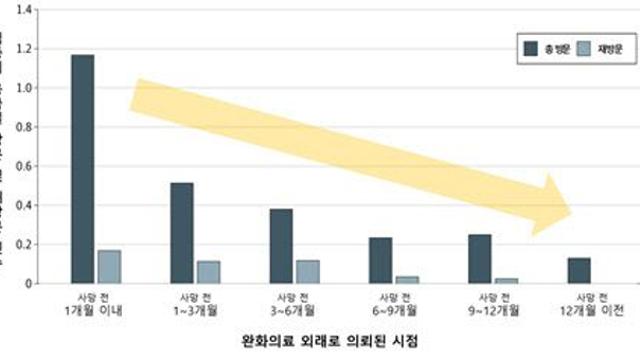 조기 완화의료 외래, 암환자 임종기 응급실 의존 낮춰
