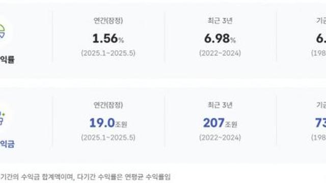 국민연금, 5월까지 운용수익률 1.56%…국내주식 14%대 호조 [국민연금 운용현황]