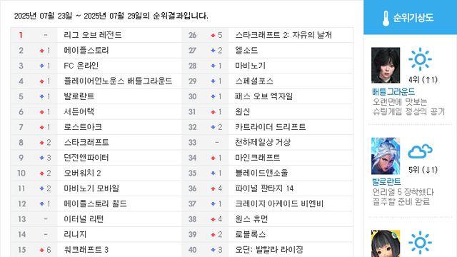 [순위분석] 발로란트 제치고 간만에 슈팅 1위 오른 배그