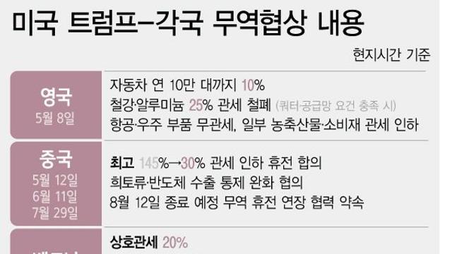 “EU·日·韓 대규모지만 애매한 투자 약속, 협상에 그림자” NYT