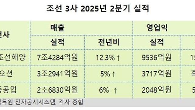 ‘무배당 10년’ 한국조선, 실적 회복 본격화