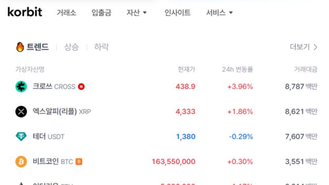 크로쓰, 코빗서 거래량 1위 등극...테더, 리플까지 추월 ‘눈길’