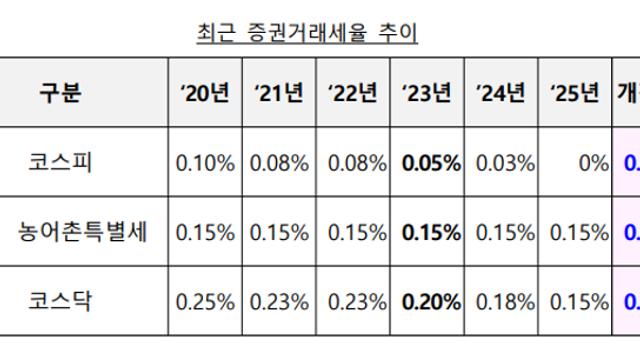 증권거래세율 0.2%로…주식 양도세 대주주 기준 50억원→10억원 [2025 세제개편안]
