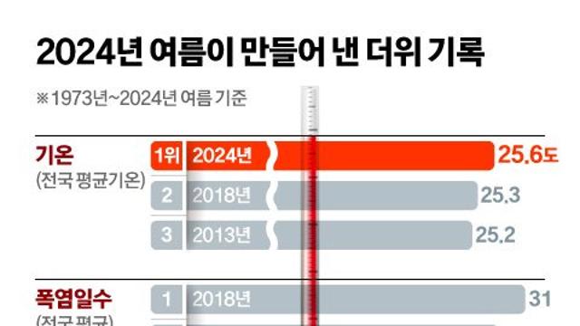 과소평가(?)된 2024년 더위