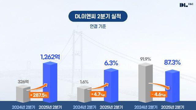 DL이앤씨, 2Q 영업익 287% '껑충' 수익성 회복 궤도 진입