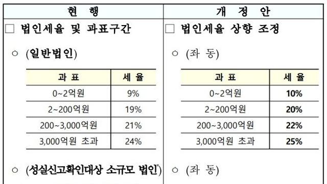 尹 정부 낮춘 법인세율, 일괄 1%p 인상…대기업 세부담 늘어나고 서민 부담 줄어든다