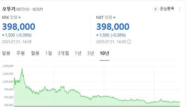 10년 간 오뚜기 주가 하락의 이유