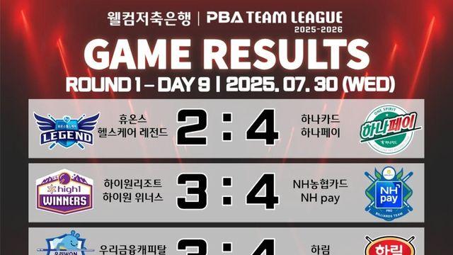 [PBA 팀리그] 1라운드 9일 차 경기 결과 및 최종 순위