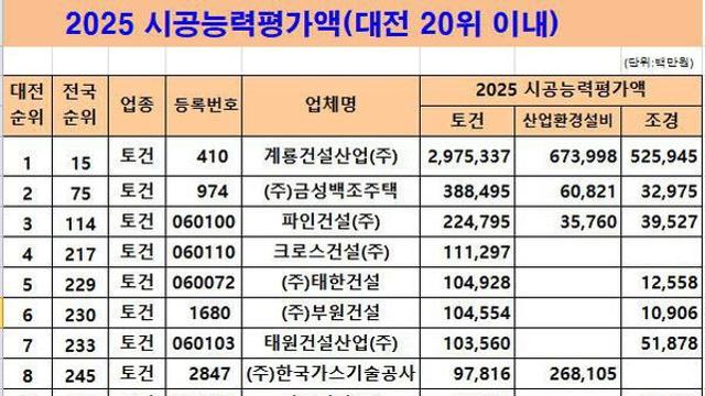 계룡건설산업㈜ 시공능력평가 전국 15위, 충청권 1위