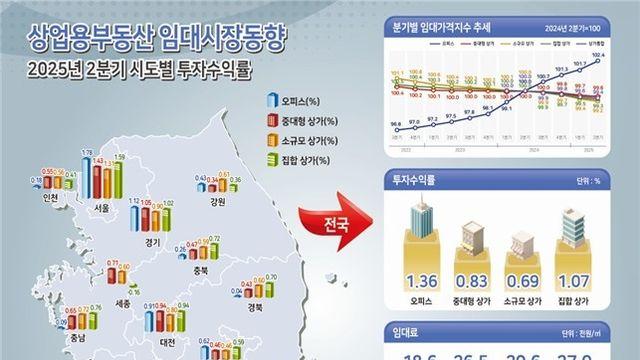 세종 상가 투자수익률 마이너스로…충북 오피스 공실 31%