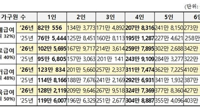 보건복지부, 2026년도 기준 중위소득 6.51% 역대 최대로 인상