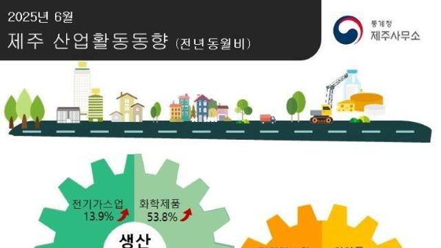 제주 소비 위축 지속… 대형소매점 판매 5개월 연속 감소