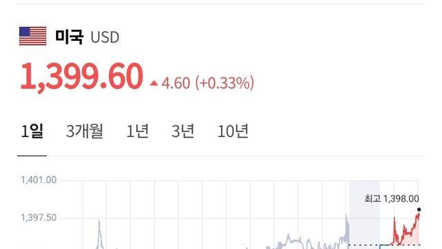 원달러 환율 1,400 원 돌파 직전