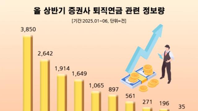미래에셋증권, 퇴직연금 관심도 1위 달성…상품 다양성 주목