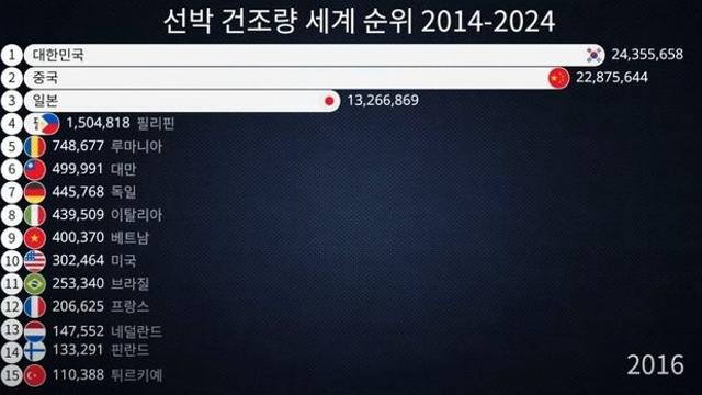 미국이 한국 조선업에 매달릴 수밖에 없는 이유
