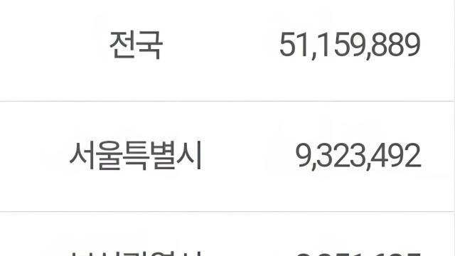 2025년 7월 대한민국 내국인 인구 발표 