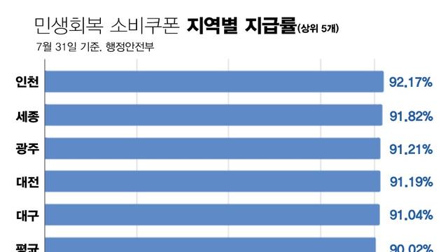민생회복 소비쿠폰 지역별 지급률(상위 5개)