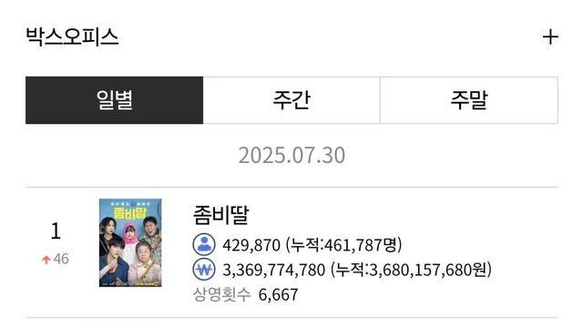 문화날+영화6천원 쿠폰해서 티켓가격 천원이었던 어제 극장가