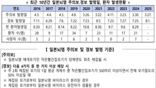 질병관리청, 8월 1일 전국 ‘일본뇌염 경보’ 발령…폭우·폭염 영향에 작년보다 1주 늦어