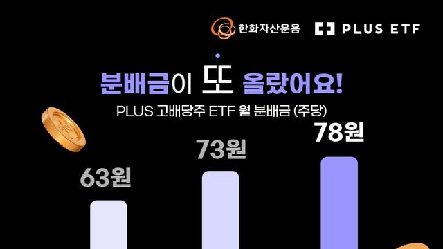한화자산운용, ‘PLUS 고배당주’ 주당 분배금 올해에만 두 번째 인상