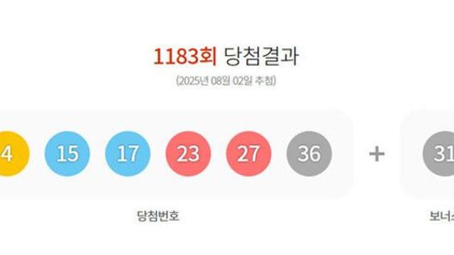 1183회 로또 1등 '4, 15, 17, 23, 27, 36'…보너스 '31'