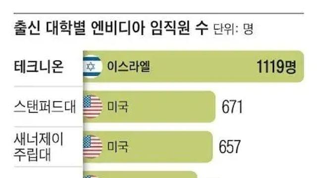 엔비디아 임직원들의 출신 대학교